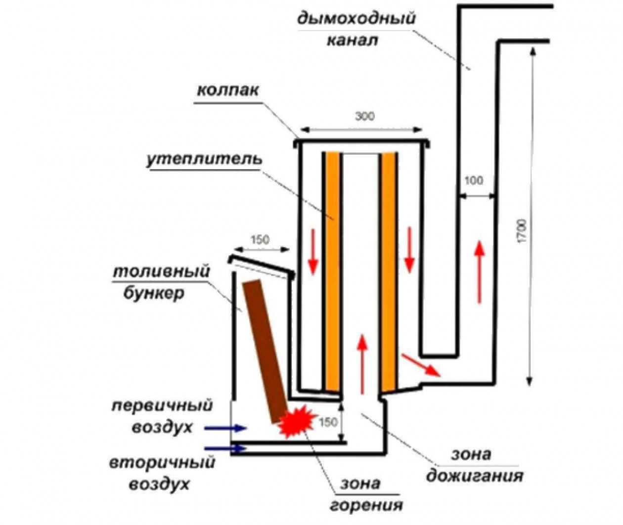 Как увеличить эффективность печи?