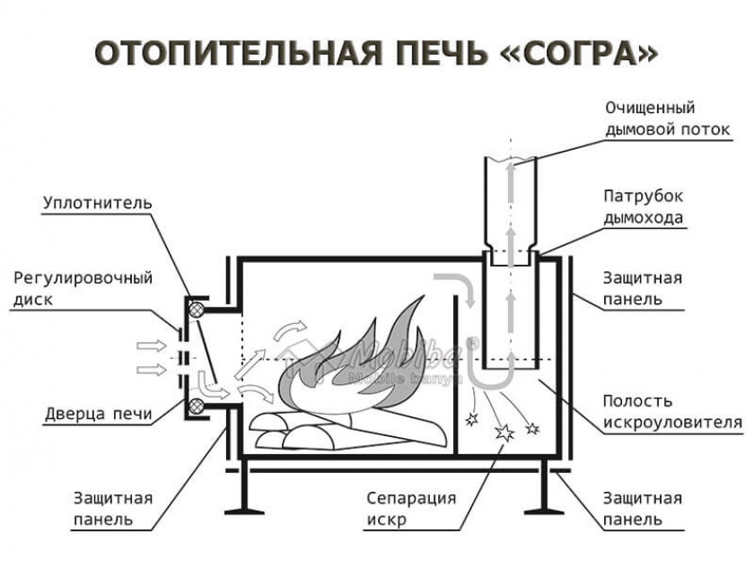 Как увеличить эффективность печи?