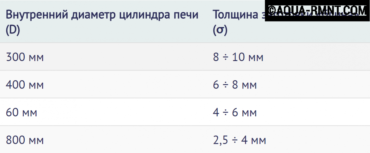 Как правильно спроектировать буржуйку длительного горения: схемы и чертежи