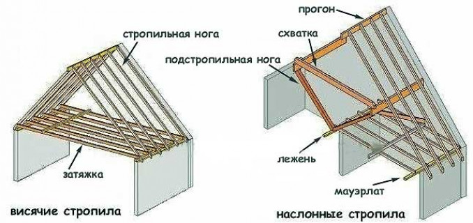 Виды стропильных систем