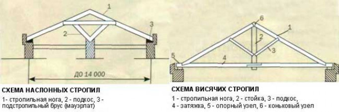 Как сделать деревянные стропильные конструкции кровли скатных крыш: Монтируем узлы сами +Видео и Чертежи