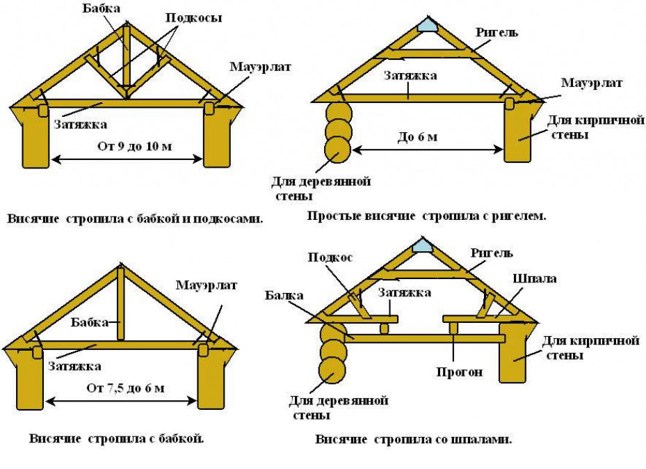 Виды стропильных систем