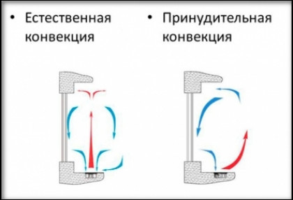 Электрические конвекторы и их основные разновидности