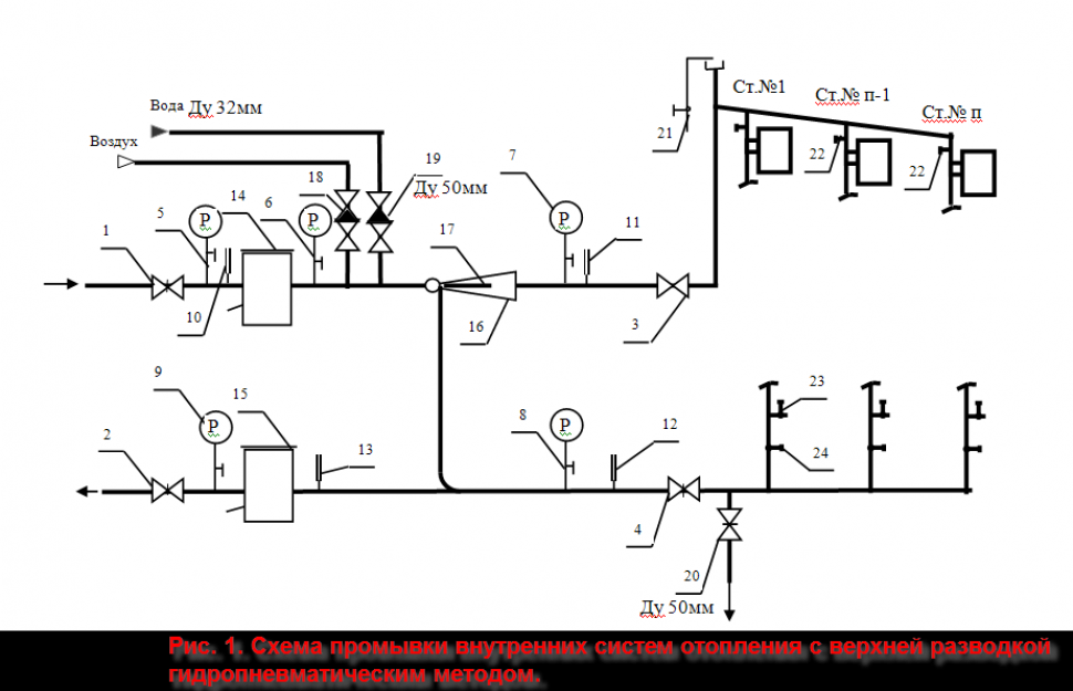 Гидропневматическая промывка систем отопления, инструкция
