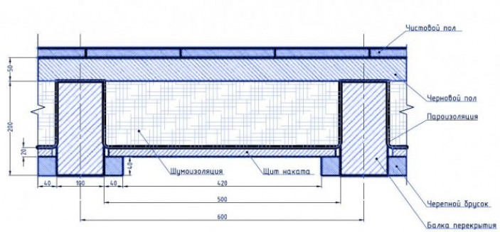 Перекрытия по балкам