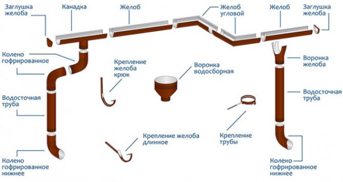 Устройство и назначение водостока