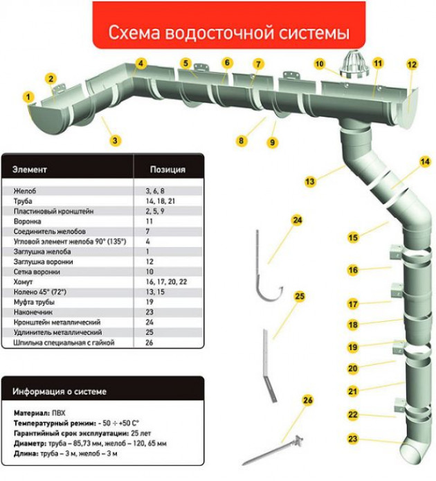 Конструкционные составляющие ПВХ водостока