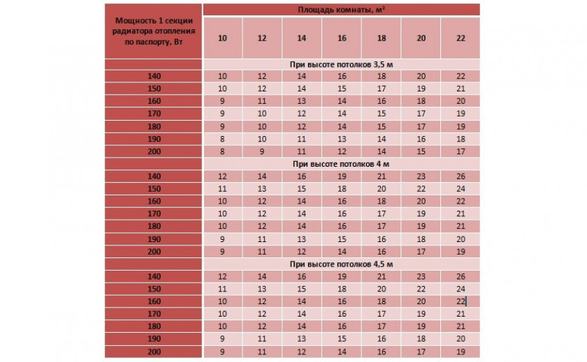 Как рассчитать количество секций радиатора отопления