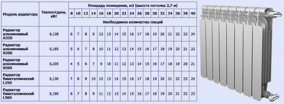 Как рассчитать количество секций радиатора отопления