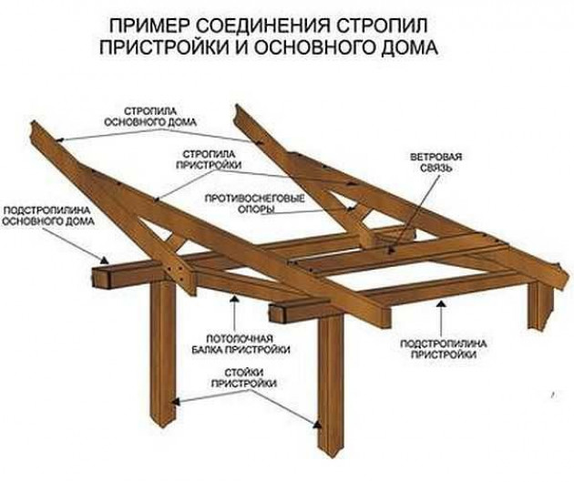 Как крепить стойку и нижнюю обвязку