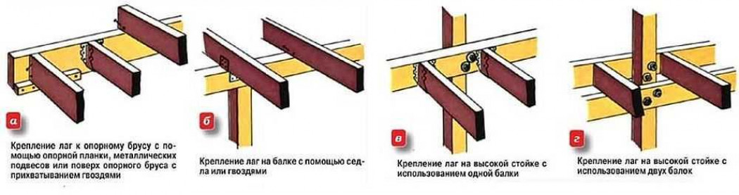 Как крепить стойку и нижнюю обвязку