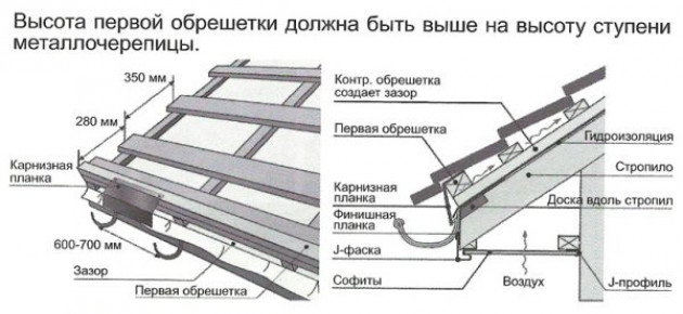 Требования к обрешетке