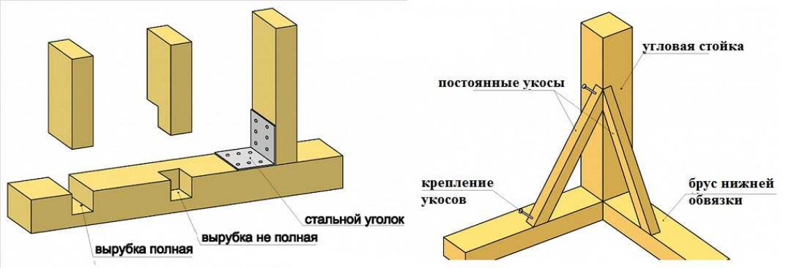 Как крепить стойку и нижнюю обвязку