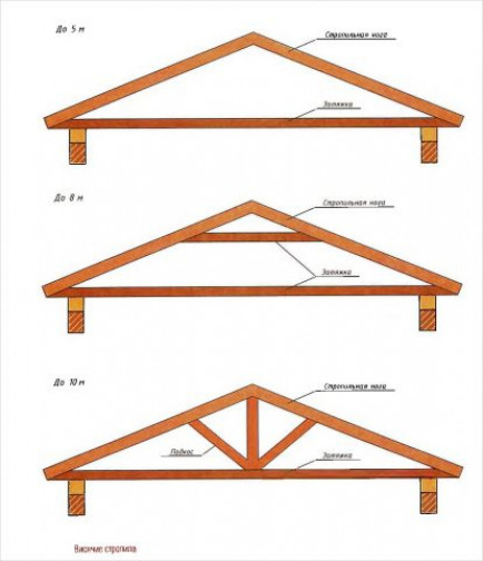 Стропильная система двускатной крыши для бани