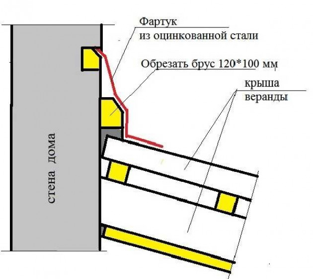 Как крепить стойку и нижнюю обвязку