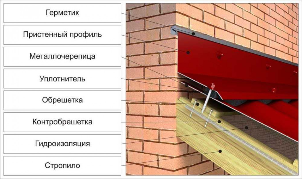 Как крепить стойку и нижнюю обвязку