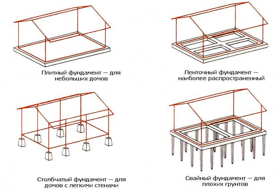 Как правильно выбрать вид фундамента для частного дома