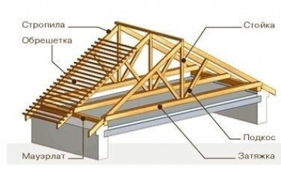 Технология строительства крыши бани