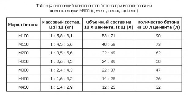 Особенности бетонного раствора