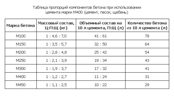 Бетонная смесь для фундамента