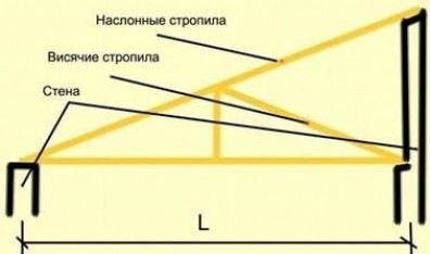 Технология строительства крыши бани