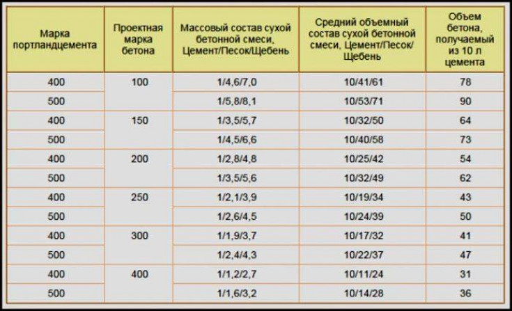 Компоненты для бетона