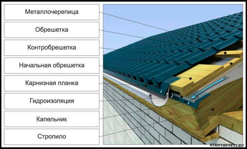 Конструкция и назначение карнизного свеса