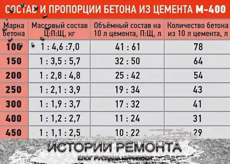 Компоненты для бетона