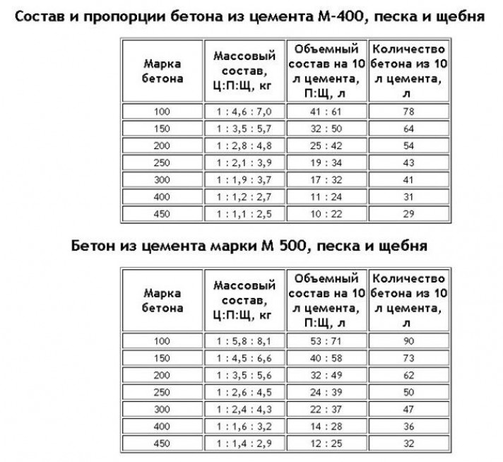 Компоненты для бетона