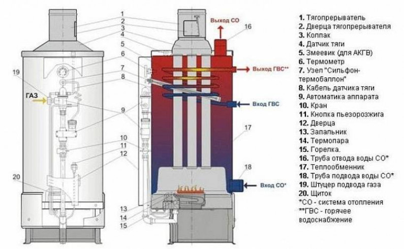 Особенности и отличия АОГВ от других газовых нагревателей