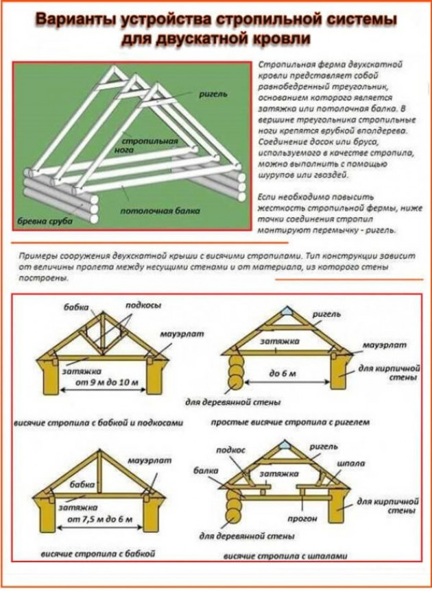 Выбор стропильной системы