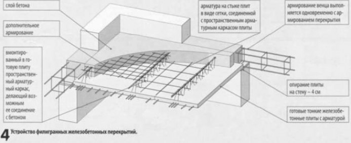 Типы бетонных плит перекрытия