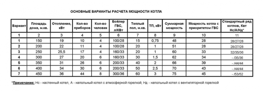 Подключение котла своими силами к системе отопления