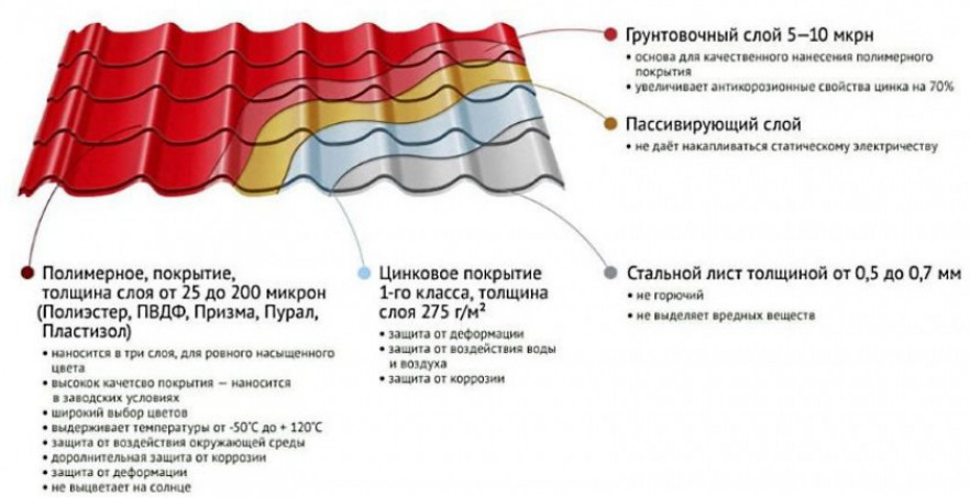 Как правильно выбрать металлочерепицу для крыши — критерии выбора.