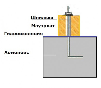 Крепление мауэрлата