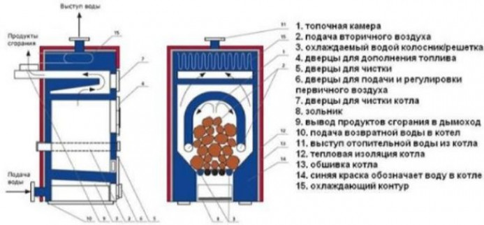 Разновидности печей