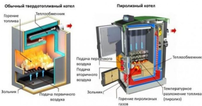 Разновидности печей