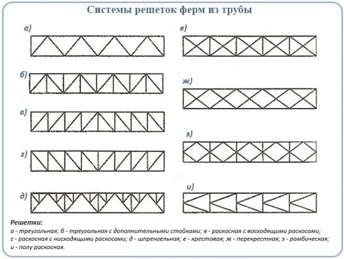 Варианты конструкций ферм