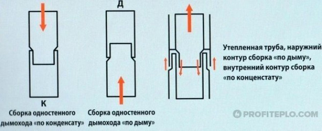 Дымоходы для агрегатов с открытой камерой сгорания