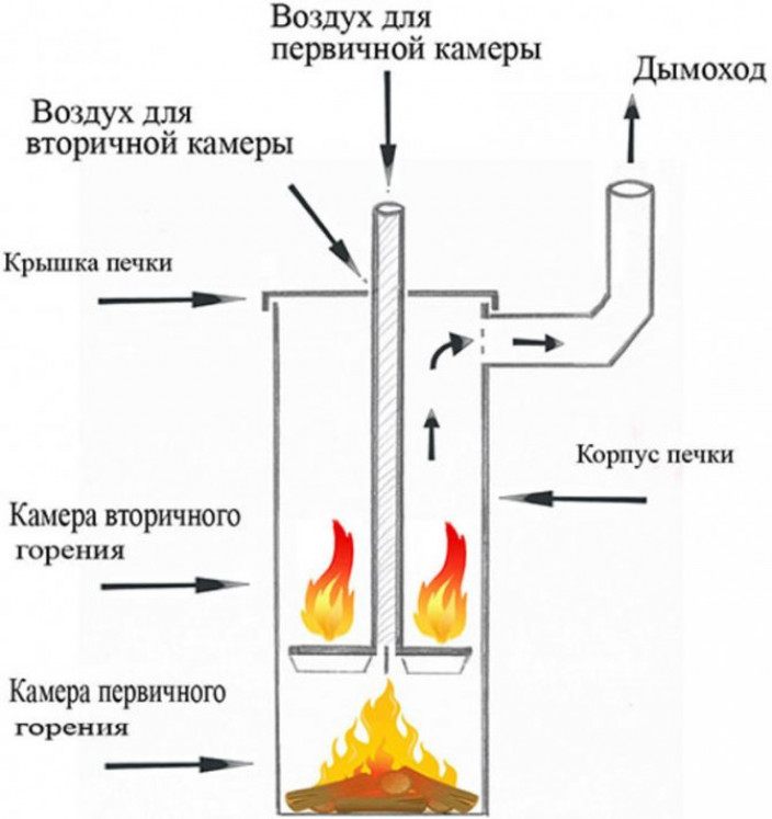 В чём преимущество печки длительного горения