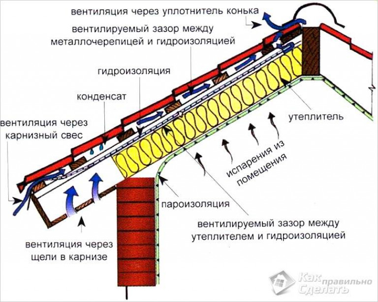 Утепление и гидроизоляция кровли