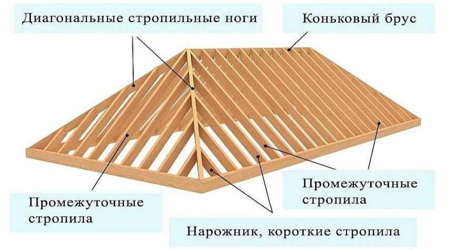 Виды крыш со специфической формой