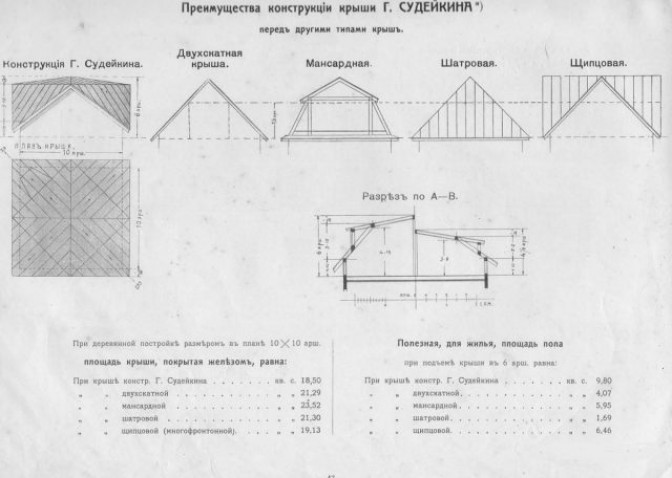 Особенности возведения кровли