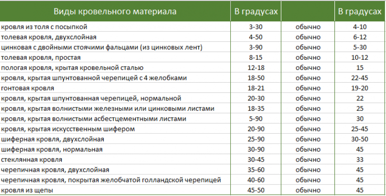 Параметры крыши