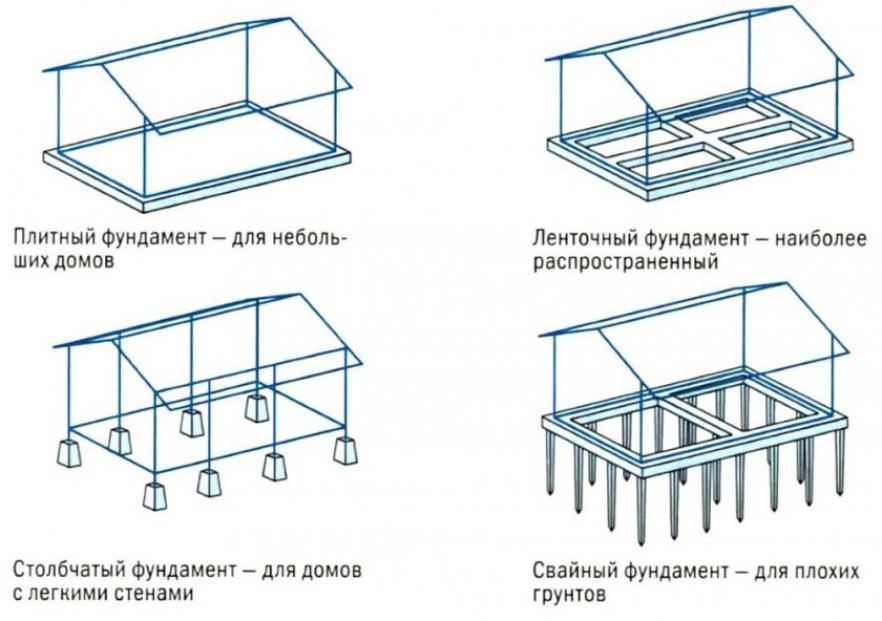 Столбчатый фундамент. Как разметить + инструкция.