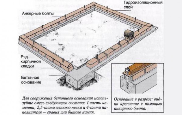 Вид фундаментов под сарай – есть из чего выбирать