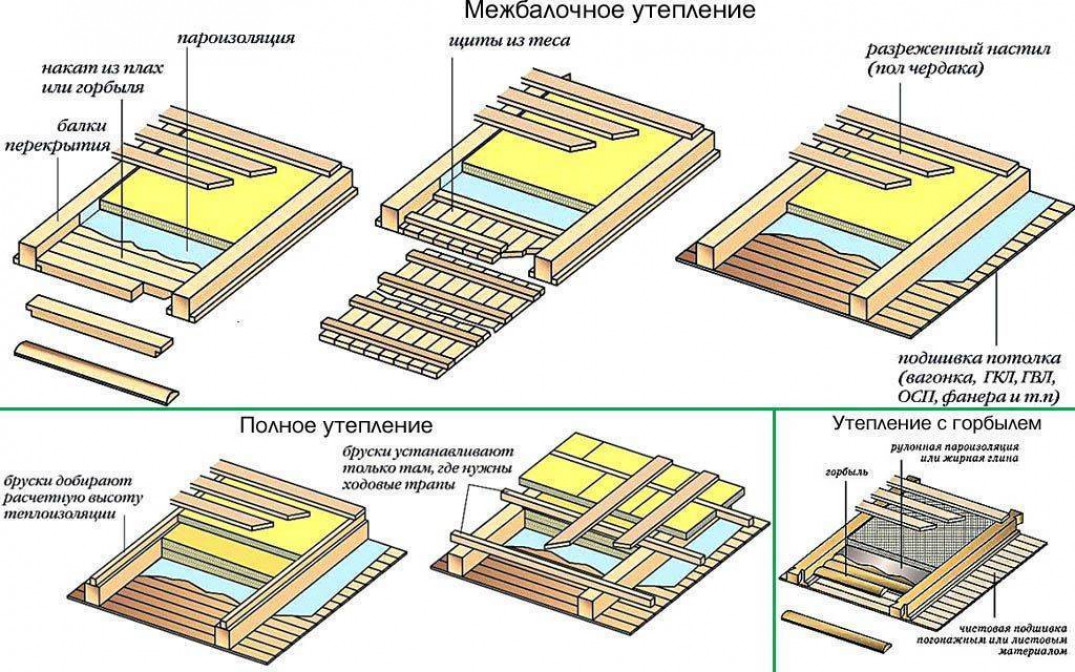 Чем утеплять потолки и чердаки частных домов?