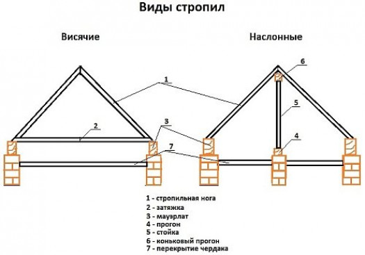 Как правильно установить стропила на двускатную крышу