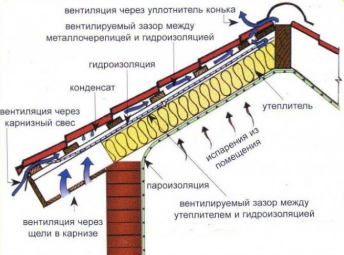 Чем отличается пароизоляция от гидроизоляции