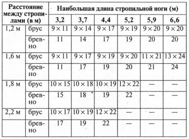 Как правильно установить стропила на двускатную крышу